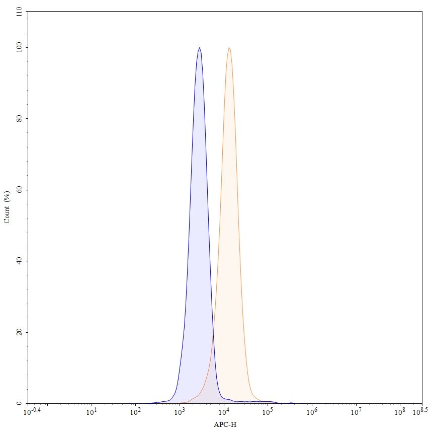 Flow Cytometry results for Anti-Human CD221/IGF1R Antibody (SAA0072), APC