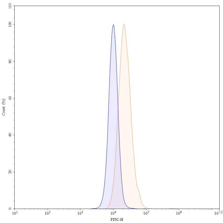 Flow Cytometry results for Anti-Human CD228/MELTF Antibody (sc57.43), FITC