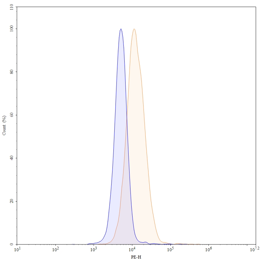 Flow Cytometry results for Anti-Human CD228/MELTF Antibody (sc57.43), PE