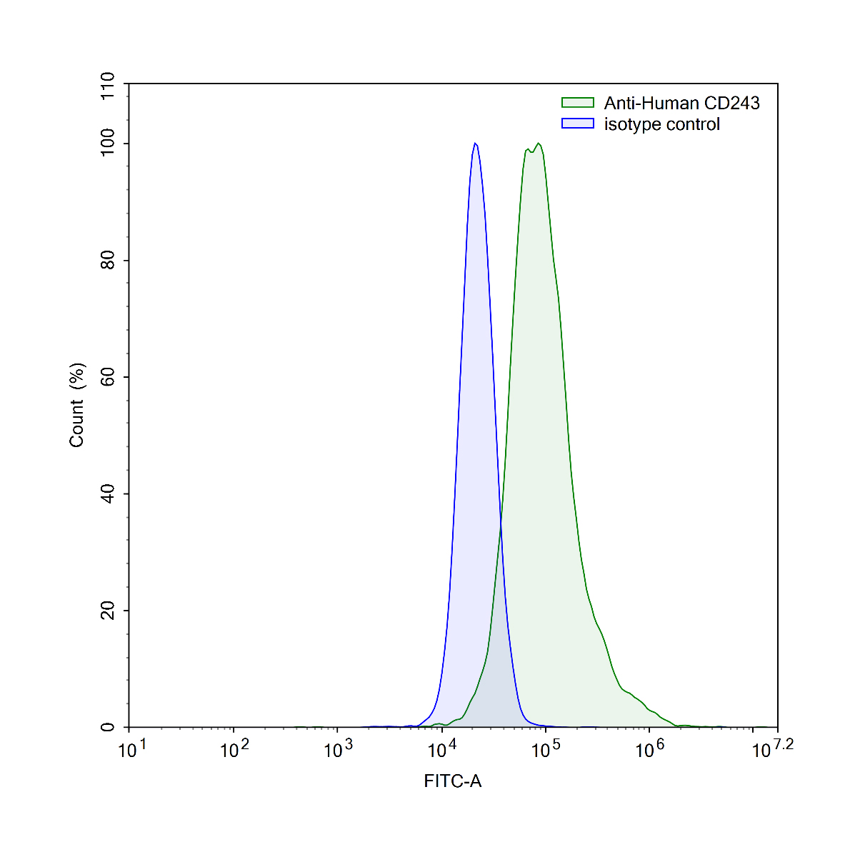 Flow Cytometry results for Anti-Human CD243/ABCB1 Antibody (UIC2)