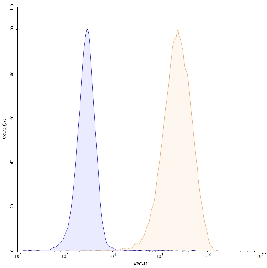 Flow Cytometry results for Anti-Human CD25/IL2RA Antibody (1H4), APC