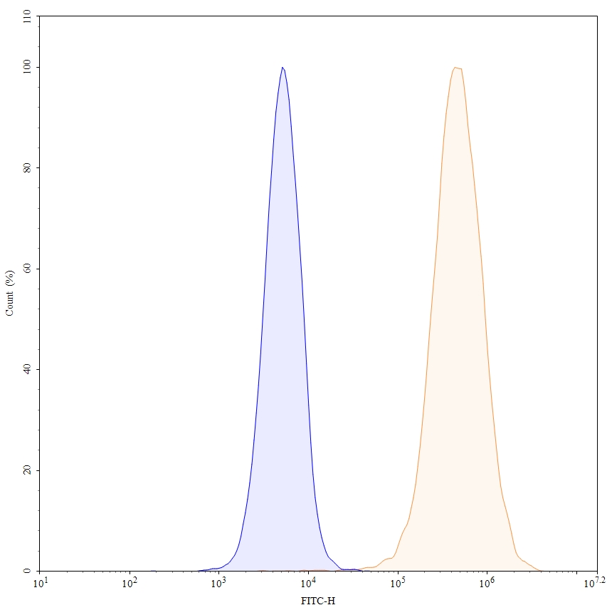 Flow Cytometry results for Anti-Human CD25/IL2RA Antibody (1H4), FITC