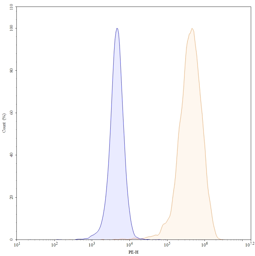 Flow Cytometry results for Anti-Human CD25/IL2RA Antibody (1H4), PE