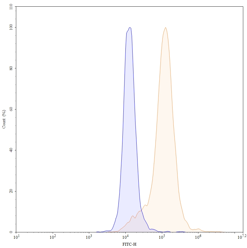 Flow Cytometry results for Anti-Human CD262/TNFRSF10B/TRAIL-R2 Antibody (SAA1413)