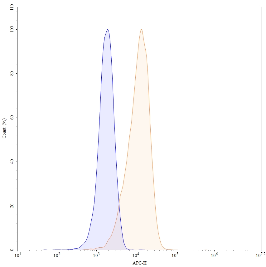 Flow Cytometry results for Anti-Human CD275/ICOSLG Antibody (SAA0089), APC