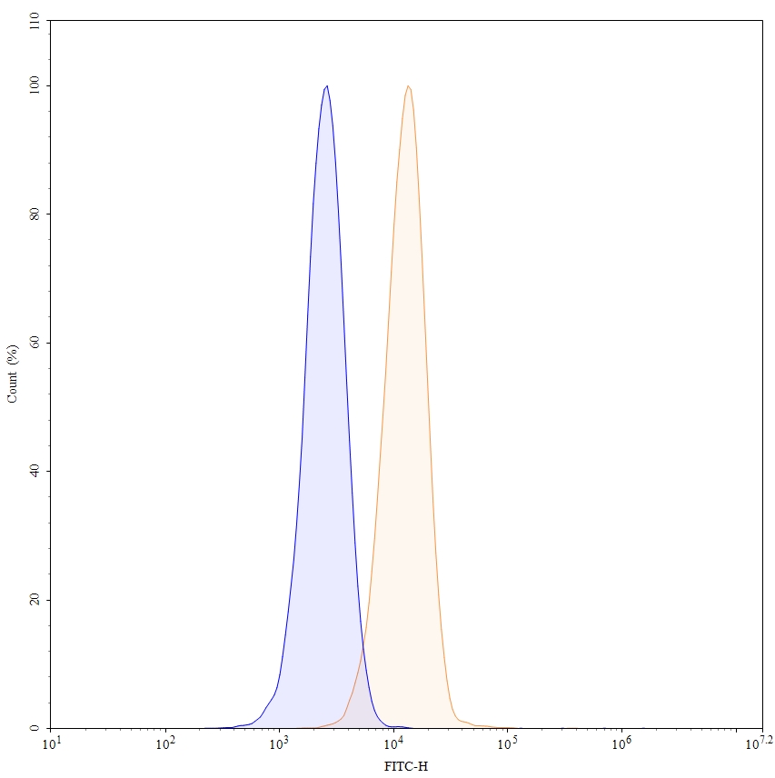 Flow Cytometry results for Anti-Human CD275/ICOSLG Antibody (SAA0089), FITC