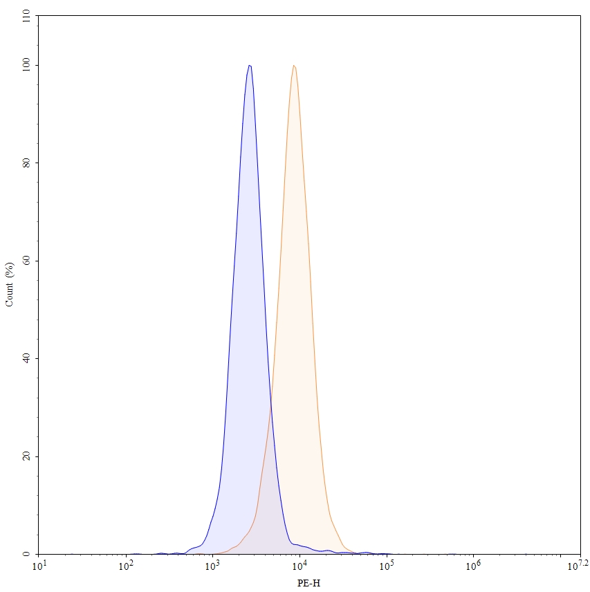 Flow Cytometry results for Anti-Human CD275/ICOSLG Antibody (SAA0089), PE