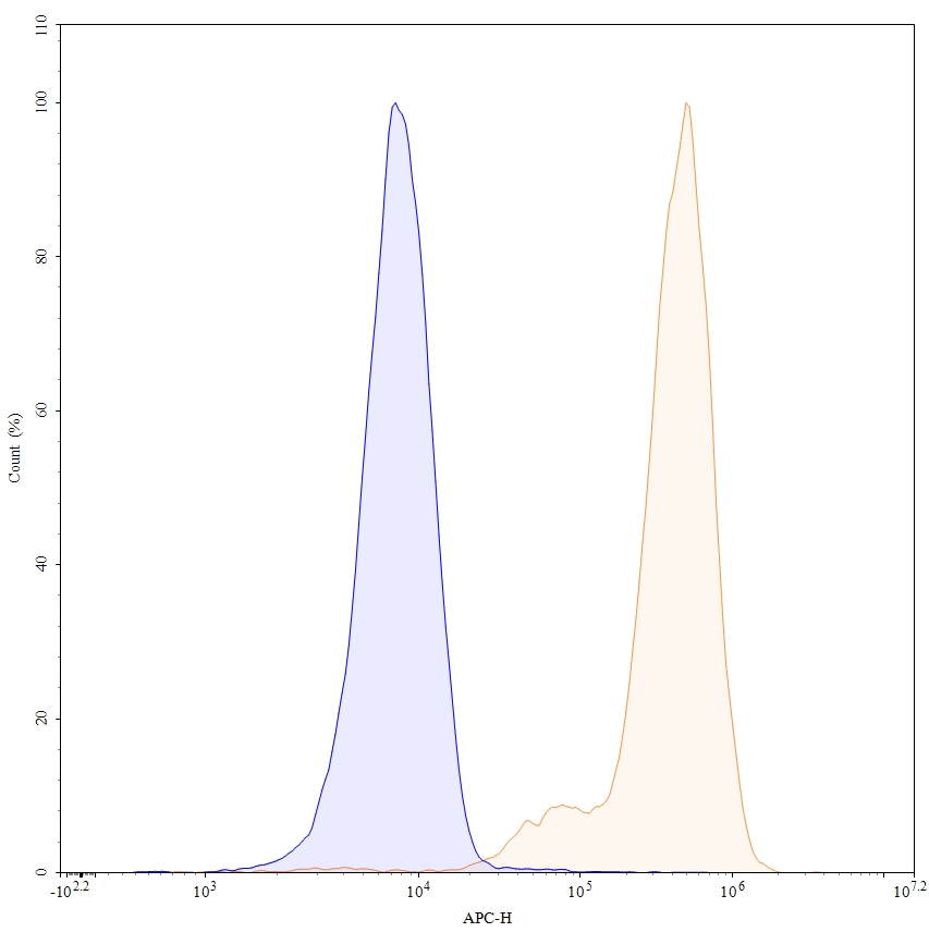 Flow Cytometry results for Anti-Human CD29/ITGB1 Antibody (TS2/16), APC