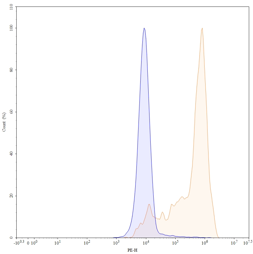 Flow Cytometry results for Anti-Human CD29/ITGB1 Antibody (TS2/16), PE