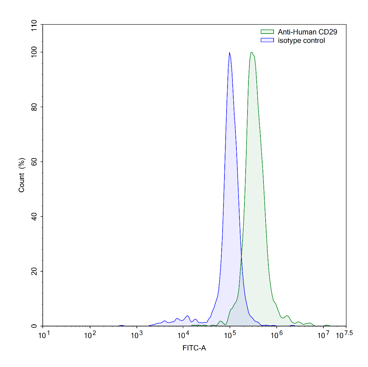 Flow Cytometry results for Anti-Human CD29/ITGB1 Antibody (TS2/16)