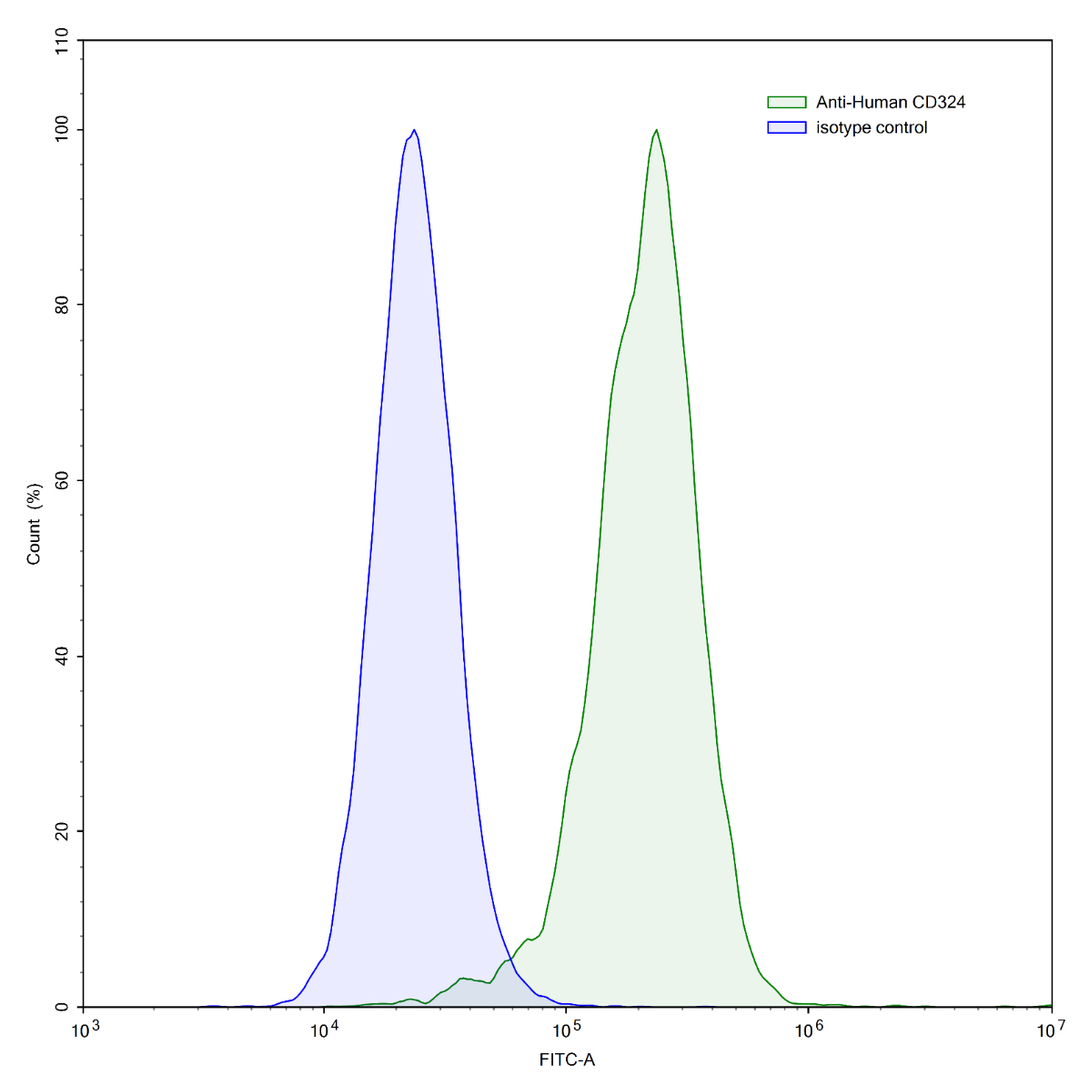 Flow Cytometry results for Anti-Human CD324/CDH1 Antibody (67A4)