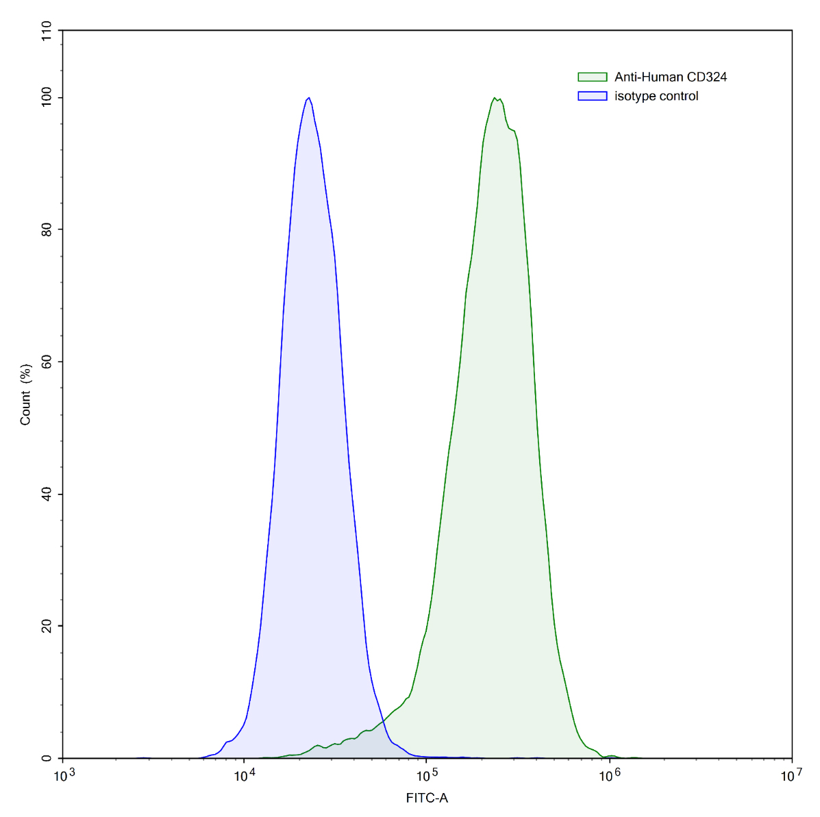 Flow Cytometry results for Anti-Human CD324/CDH1 Antibody (SAA0269)