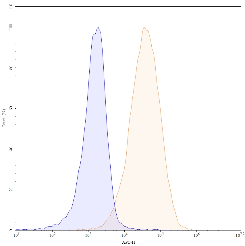 Flow Cytometry results for Anti-Human CD335/NCR1/NKp46 Antibody (NKp46-1), APC