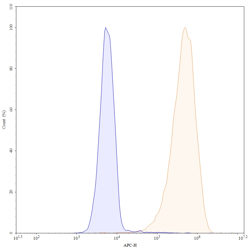 Flow Cytometry results for Anti-Human CD340/ERBB2/HER2 Antibody (4D5V8), APC