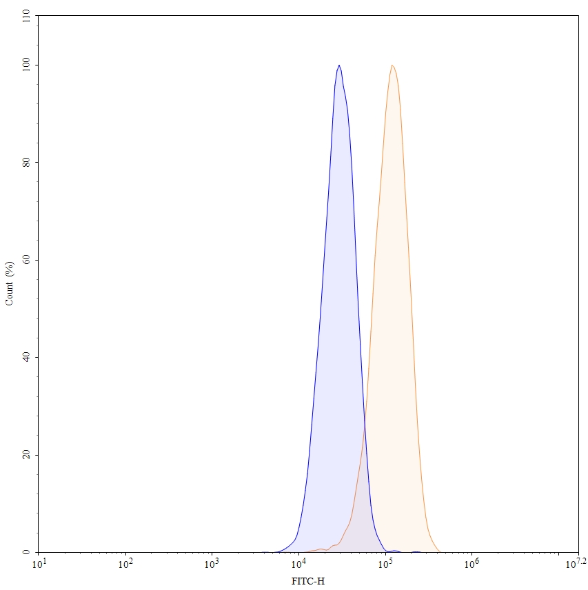 Flow Cytometry results for Anti-Human CD340/ERBB2/HER2 Antibody (4D5V8), FITC