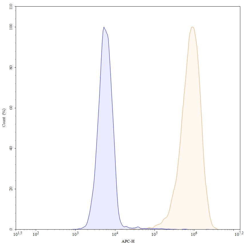 Flow Cytometry results for Anti-Human CD340/ERBB2/HER2 Antibody (4D5V8), PE
