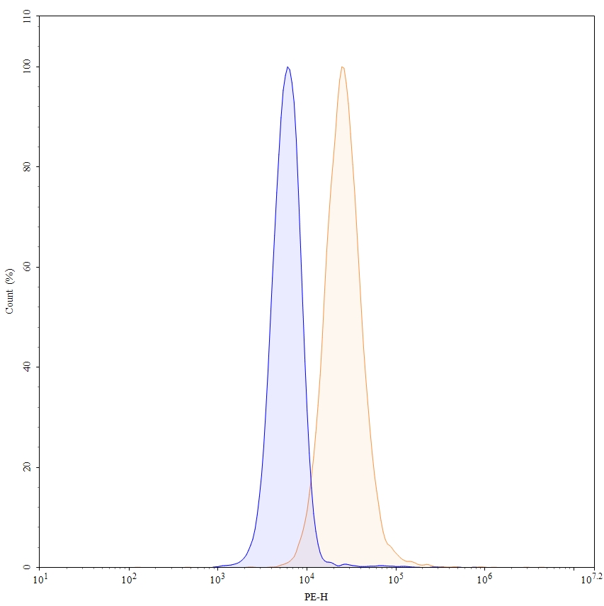 Flow Cytometry results for Anti-Human CD340/ERBB2/HER2/NEU Antibody (A21), PE