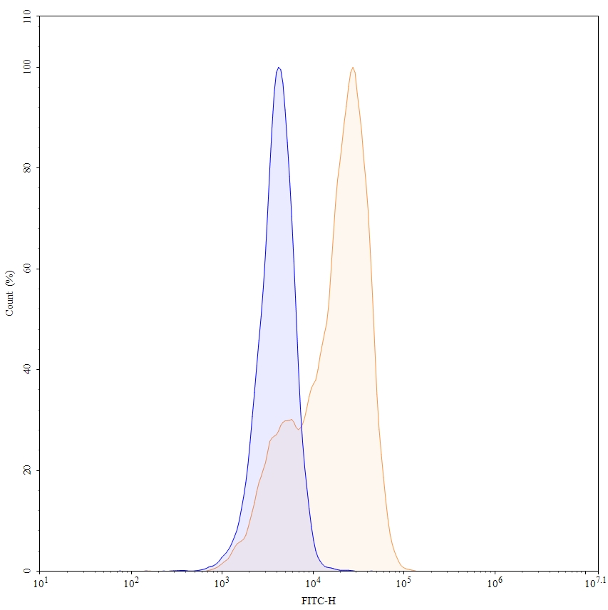 Flow Cytometry results for Anti-Human CD3E Antibody (OKT3), FITC