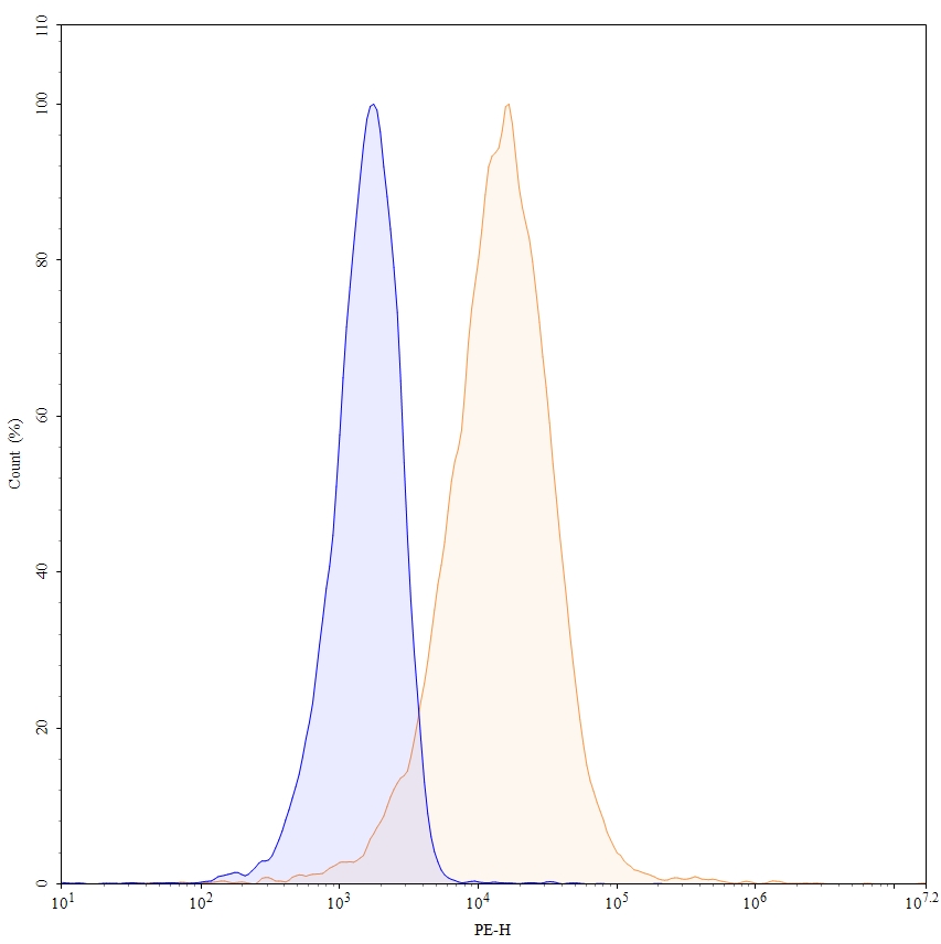 Flow Cytometry results for Anti-Human CD3E Antibody (OKT3), PE