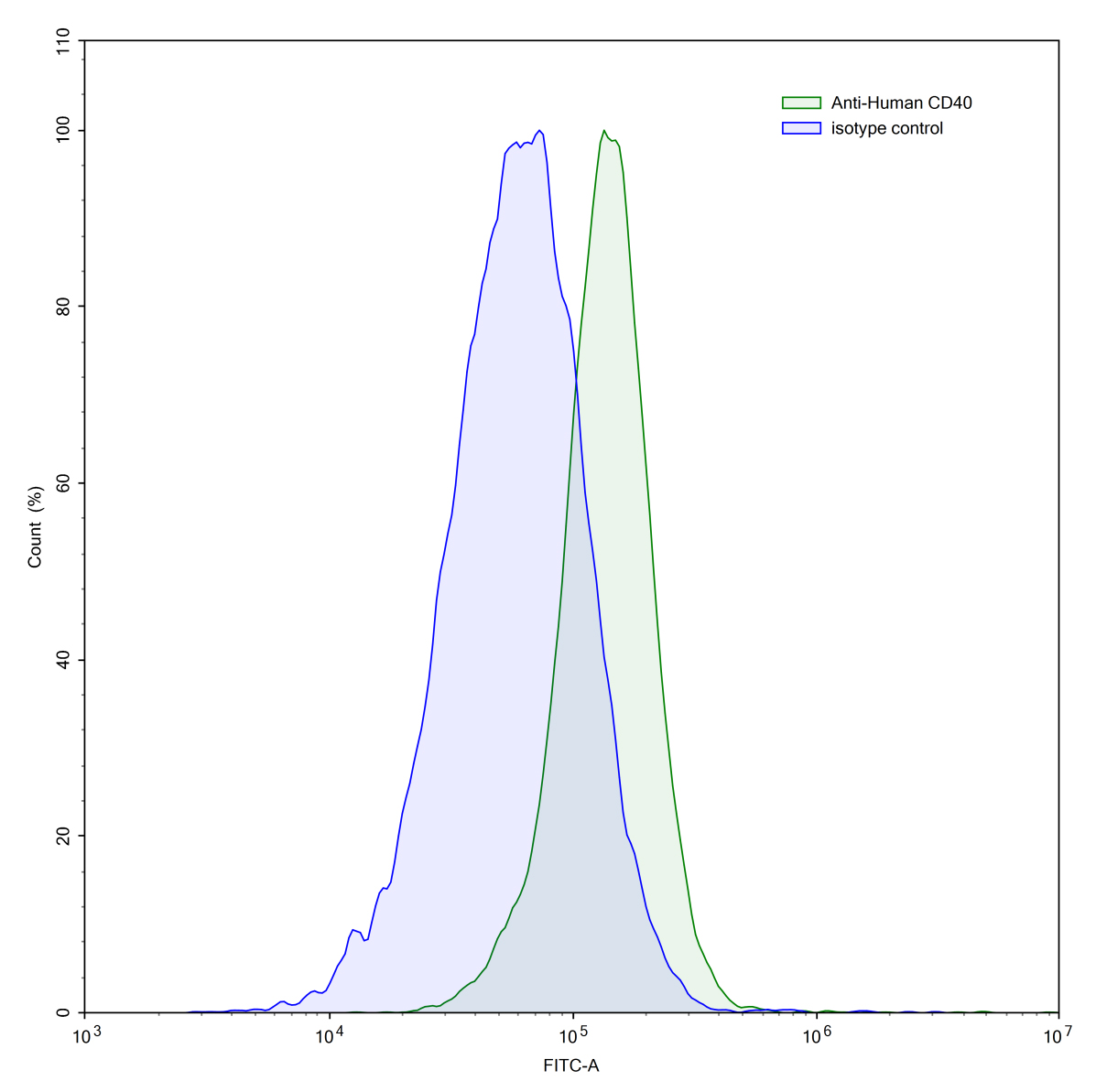 Flow Cytometry results for Anti-Human CD40/TNFRSF5 Antibody (SAA1387)