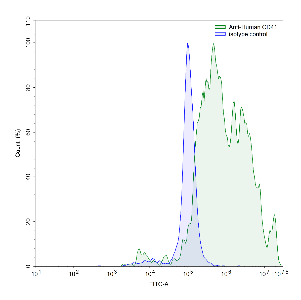 Flow Cytometry results for Anti-Human CD41/ITGA2B Antibody (PT25)
