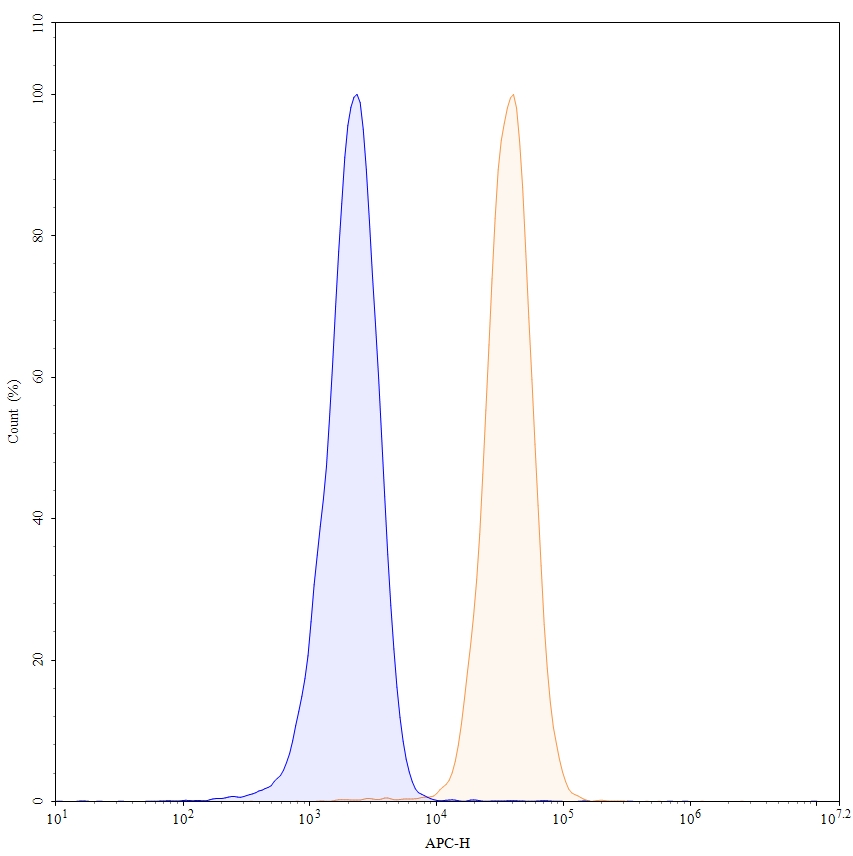 Flow Cytometry results for Anti-Human CD45/PTPRC Antibody (BC8), APC