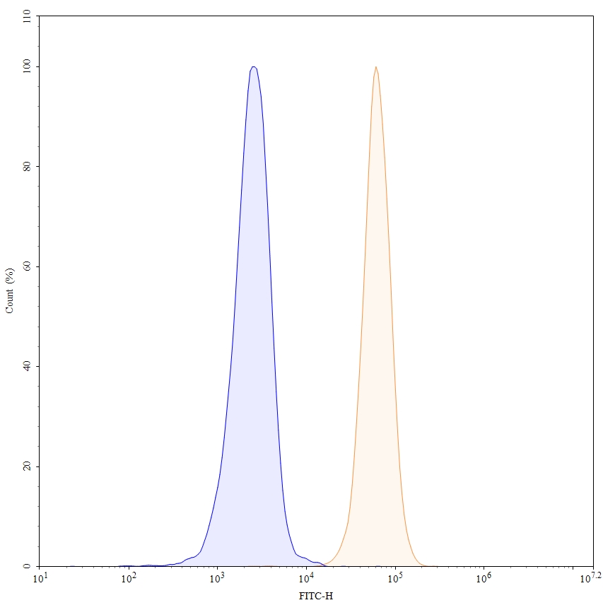 Flow Cytometry results for Anti-Human CD45/PTPRC Antibody (BC8), FITC