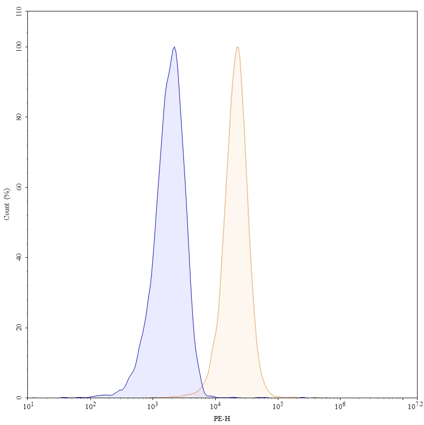 Flow Cytometry results for Anti-Human CD45/PTPRC Antibody (BC8), PE