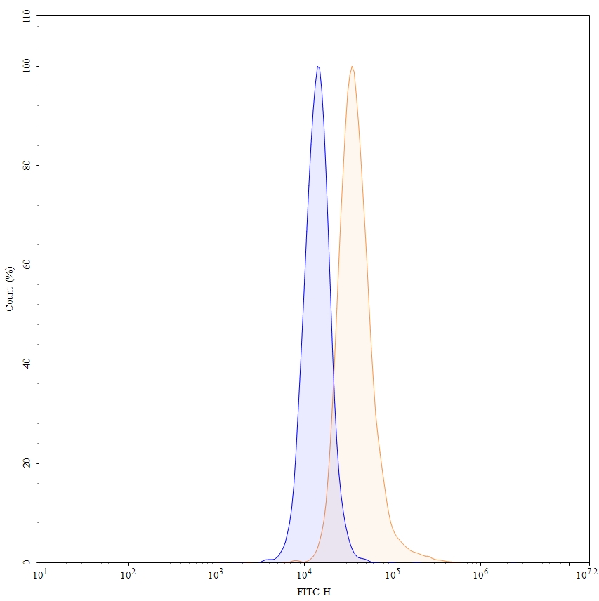 Flow Cytometry results for Anti-Human CD49e/ITGA5 Antibody (SAA0021), FITC