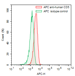 Flow Cytometry results for Anti-Human CD5 Antibody (5D7), APC