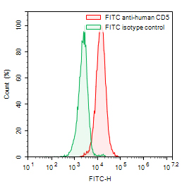 Flow Cytometry results for Anti-Human CD5 Antibody (5D7), FITC