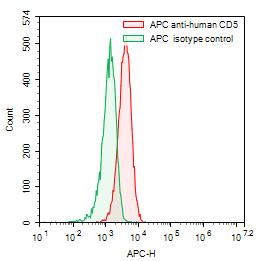 Flow Cytometry results for Anti-Human CD5 Antibody (H65), APC