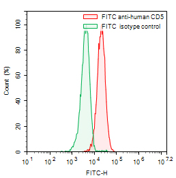 Flow Cytometry results for Anti-Human CD5 Antibody (H65), FITC