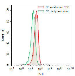 Flow Cytometry results for Anti-Human CD5 Antibody (H65), PE