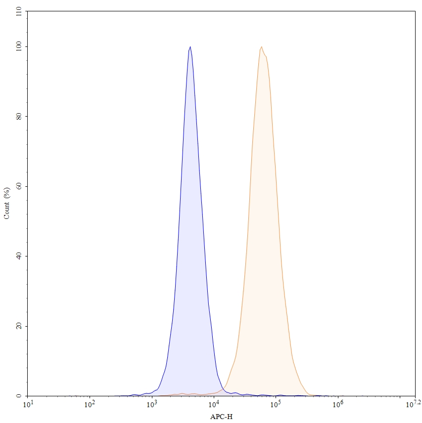 Flow Cytometry results for Anti-Human CD51/ITGAV Antibody (17E6#), APC