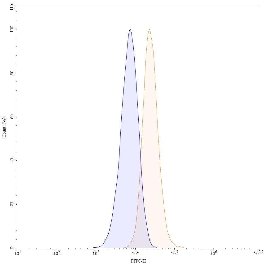 Flow Cytometry results for Anti-Human CD51/ITGAV Antibody (17E6#), FITC
