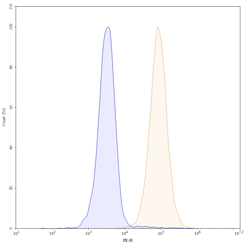 Flow Cytometry results for Anti-Human CD51/ITGAV Antibody (17E6#), PE