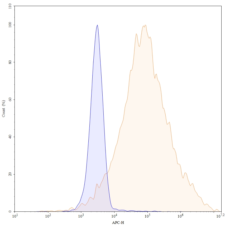 Flow Cytometry results for Anti-Human CD51/ITGAV & CD61/ITGB3 Antibody (SAA0022), APC