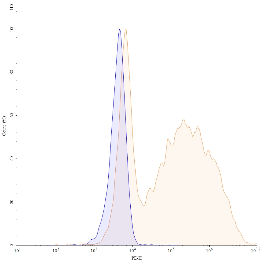Flow Cytometry results for Anti-Human CD51/ITGAV & CD61/ITGB3 Antibody (SAA0022), PE