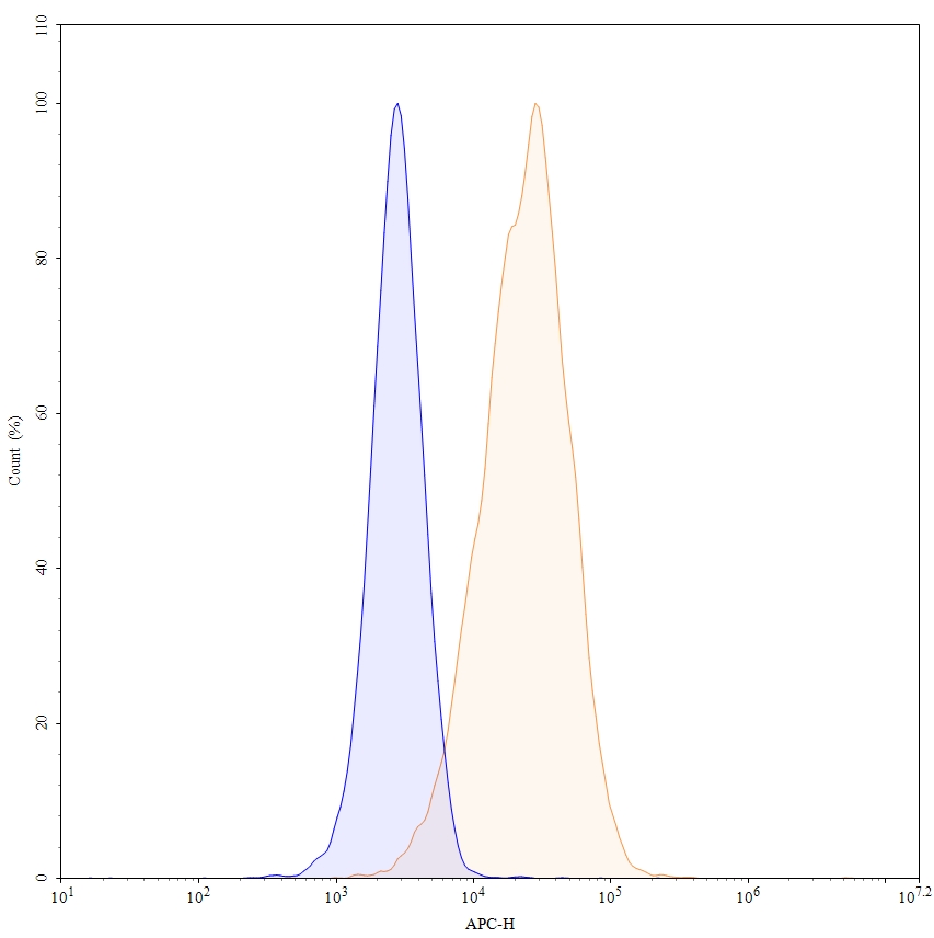 Flow Cytometry results for Anti-Human CD54/ICAM1 Antibody (SAA0026), APC