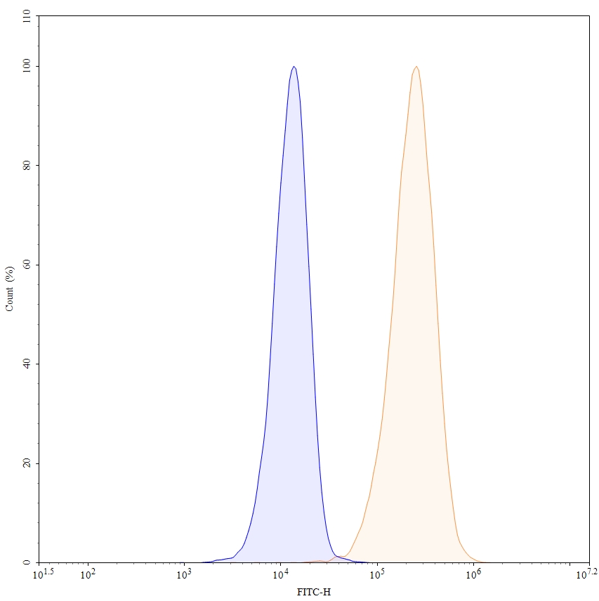 Flow Cytometry results for Anti-Human CD54/ICAM1 Antibody (SAA0026), FITC