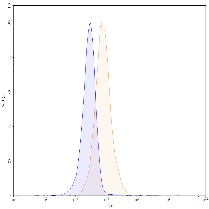 Flow Cytometry results for Anti-Human CD54/ICAM1 Antibody (SAA0026), PE