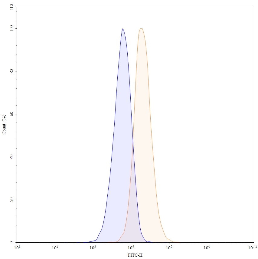 Flow Cytometry results for Anti-Human CD63/LAMP3 Antibody (SAA1394), FITC