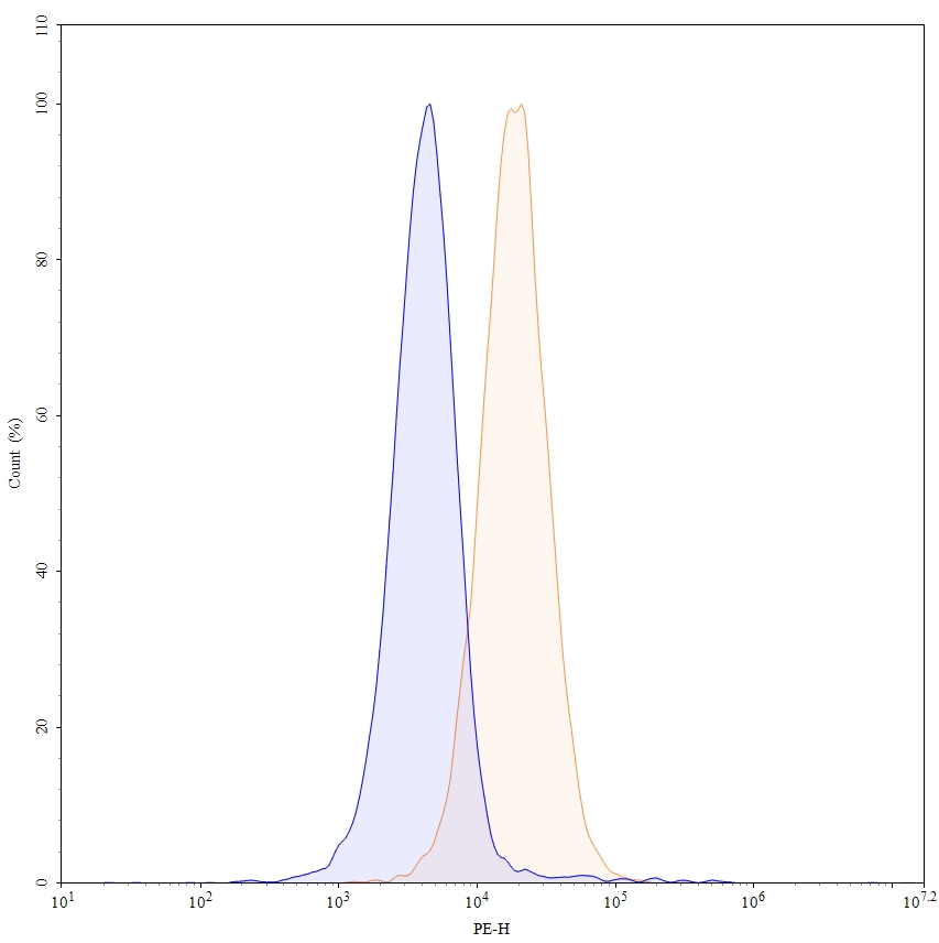 Flow Cytometry results for Anti-Human CD63/LAMP3 Antibody (SAA1394), PE