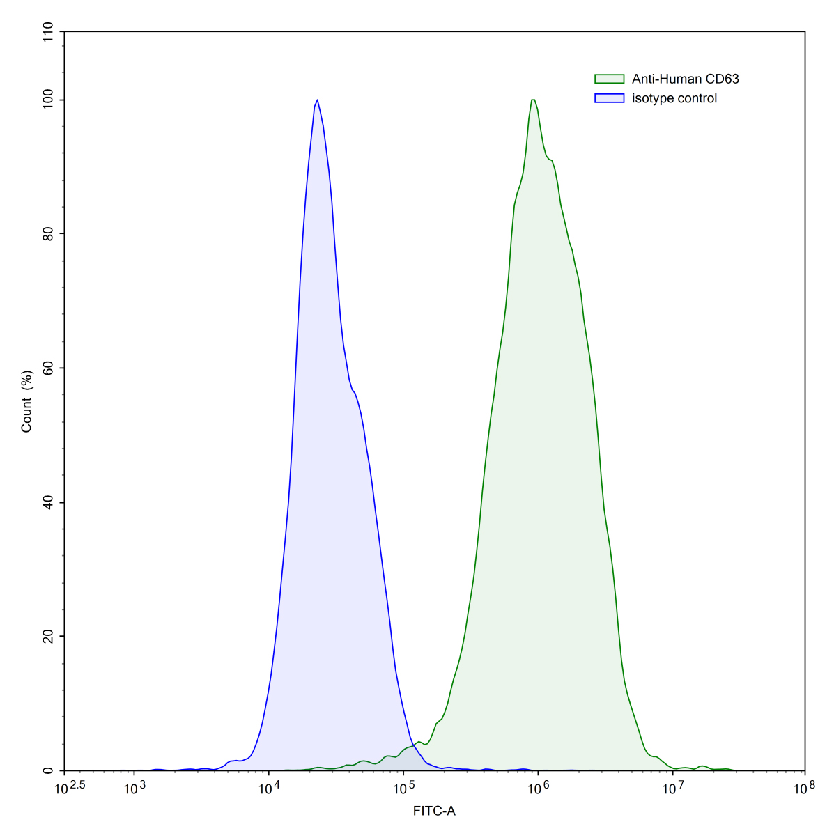 Flow Cytometry results for Anti-Human CD63/LAMP3 Antibody (SAA1394)