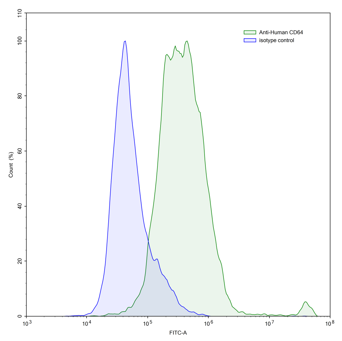 Flow Cytometry results for Anti-Human CD64/FCGR1A Antibody (MDX-33)