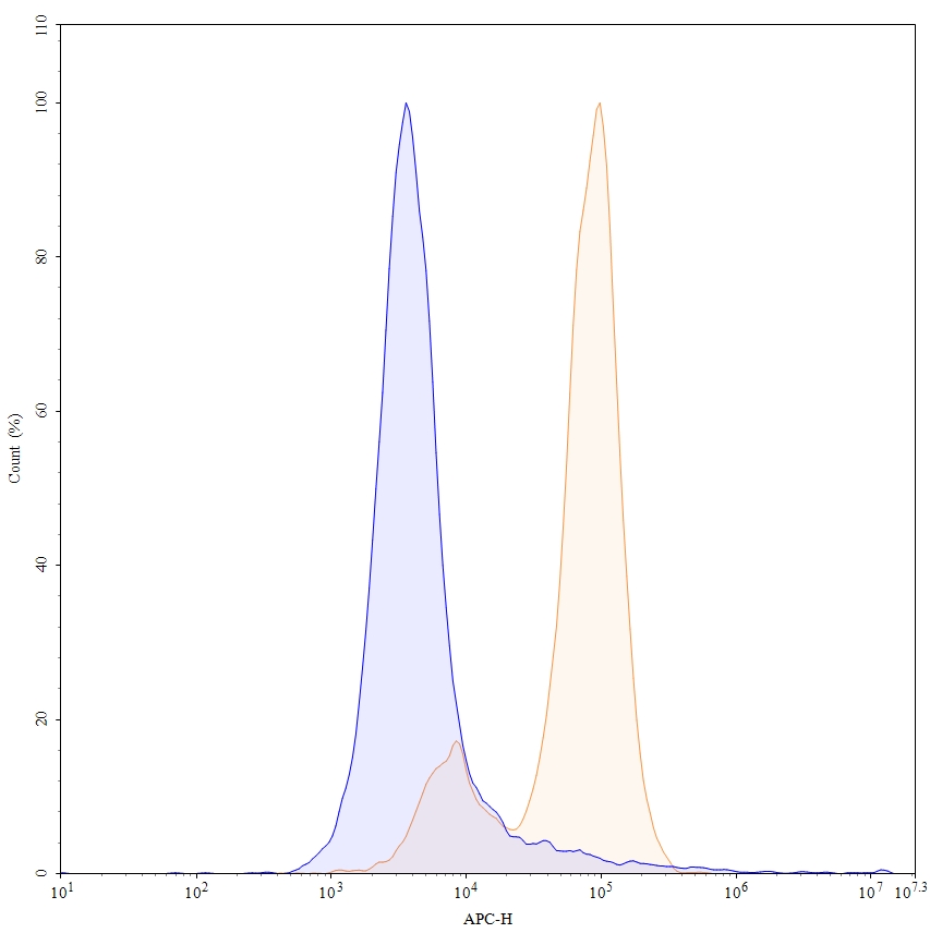 Flow Cytometry results for Anti-Human CD66e/CEA/CEACAM5 Antibody (MN14), APC