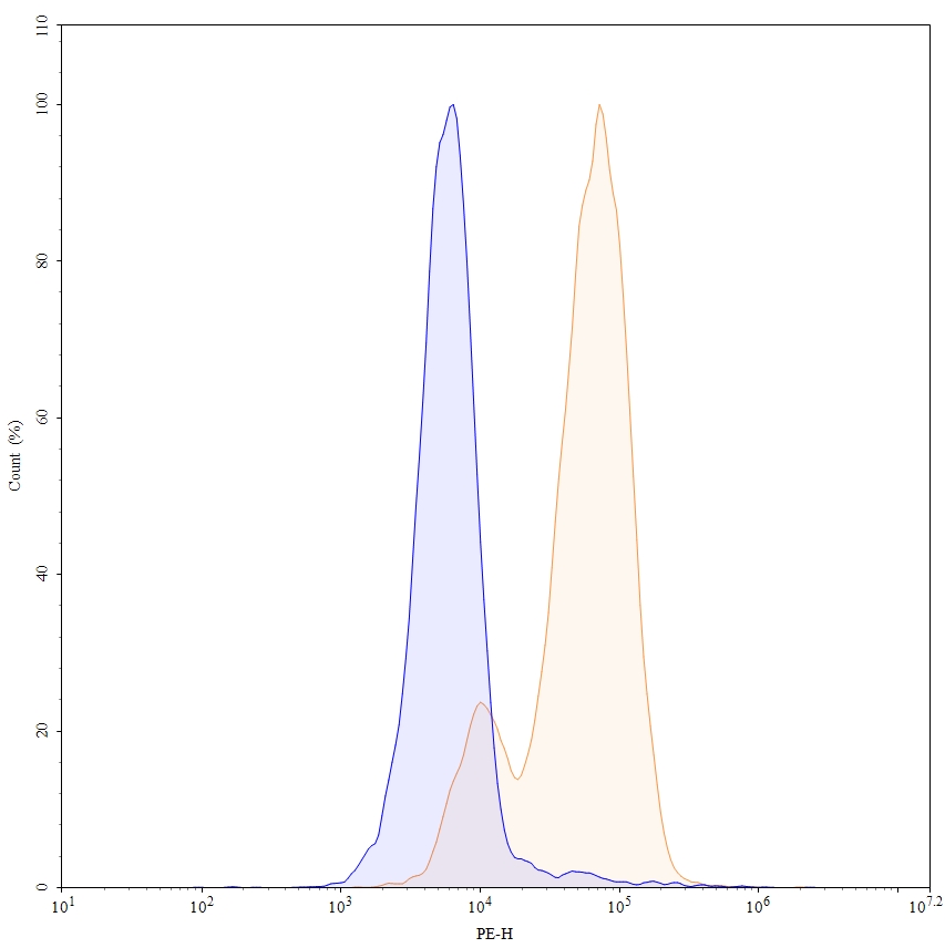 Flow Cytometry results for Anti-Human CD66e/CEA/CEACAM5 Antibody (MN14), PE
