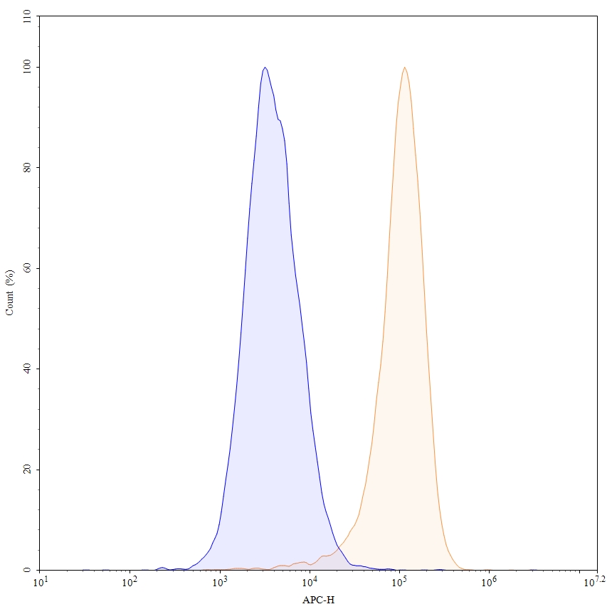 Flow Cytometry results for Anti-Human CD71/TFRC Antibody (JR-141), APC