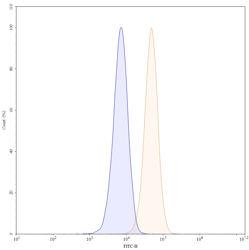 Flow Cytometry results for Anti-Human CD71/TFRC Antibody (JR-141), FITC